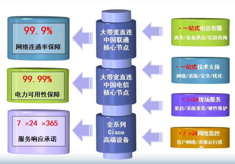 酒仙桥M7机房网络